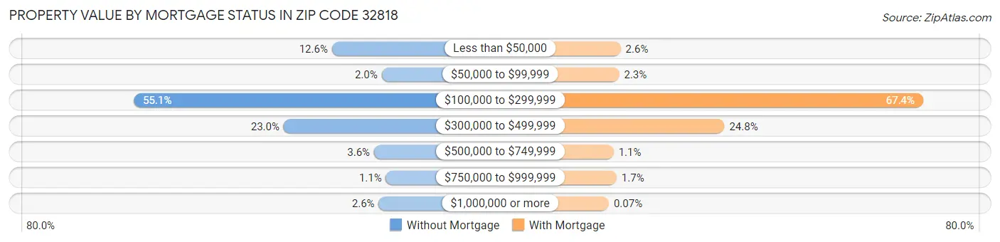 Property Value by Mortgage Status in Zip Code 32818