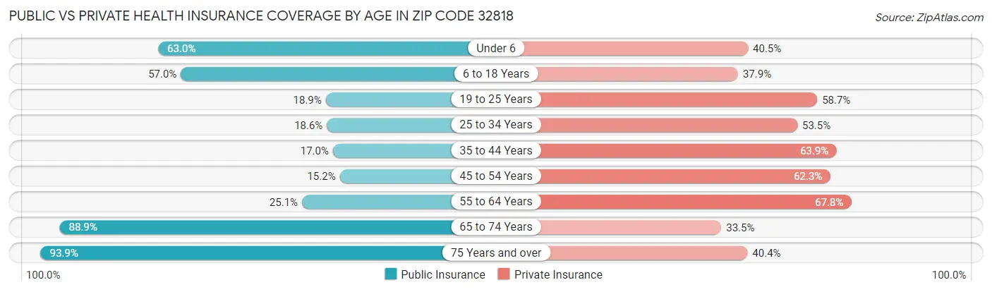 Public vs Private Health Insurance Coverage by Age in Zip Code 32818