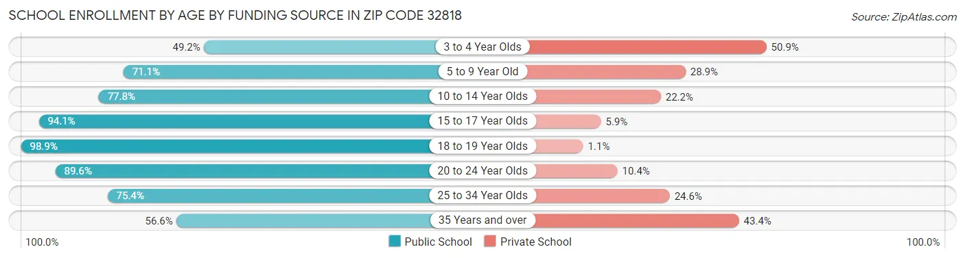 School Enrollment by Age by Funding Source in Zip Code 32818