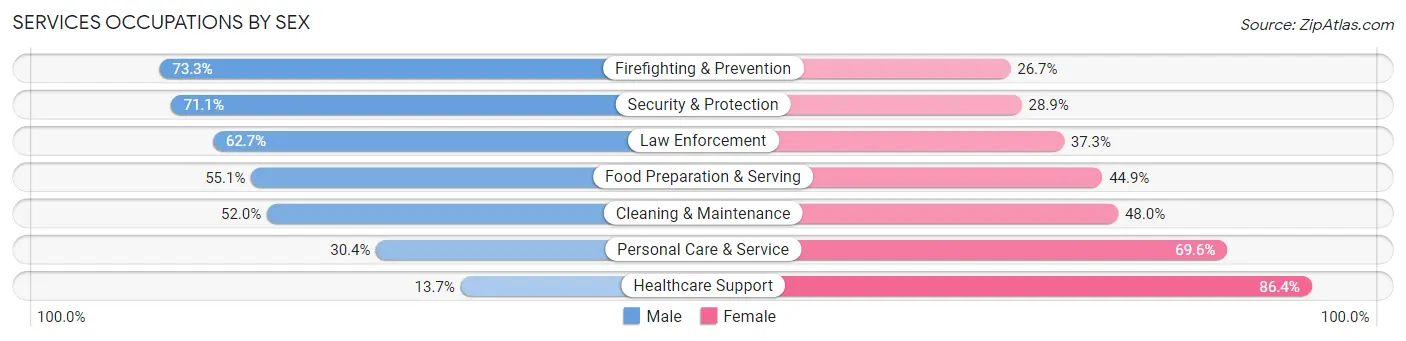 Services Occupations by Sex in Zip Code 32818