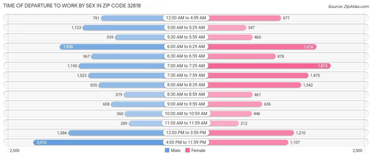 Time of Departure to Work by Sex in Zip Code 32818