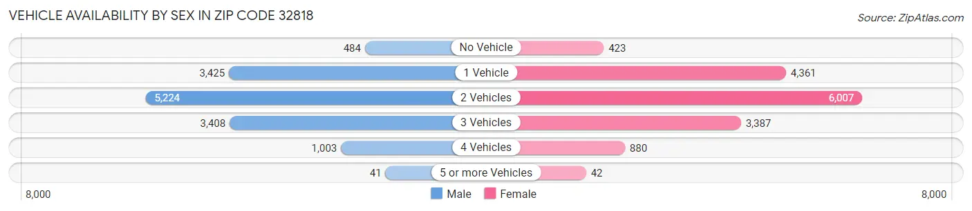 Vehicle Availability by Sex in Zip Code 32818