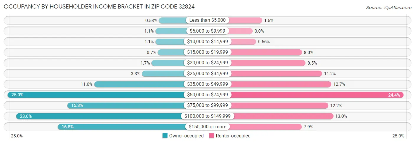 Occupancy by Householder Income Bracket in Zip Code 32824