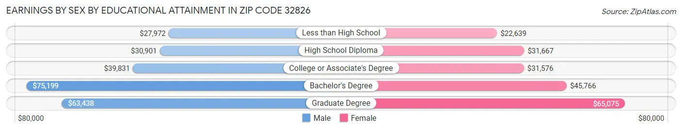 Earnings by Sex by Educational Attainment in Zip Code 32826