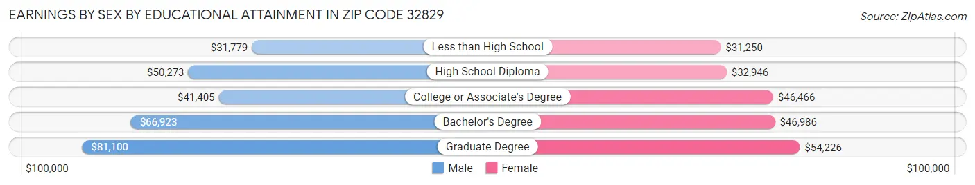 Earnings by Sex by Educational Attainment in Zip Code 32829