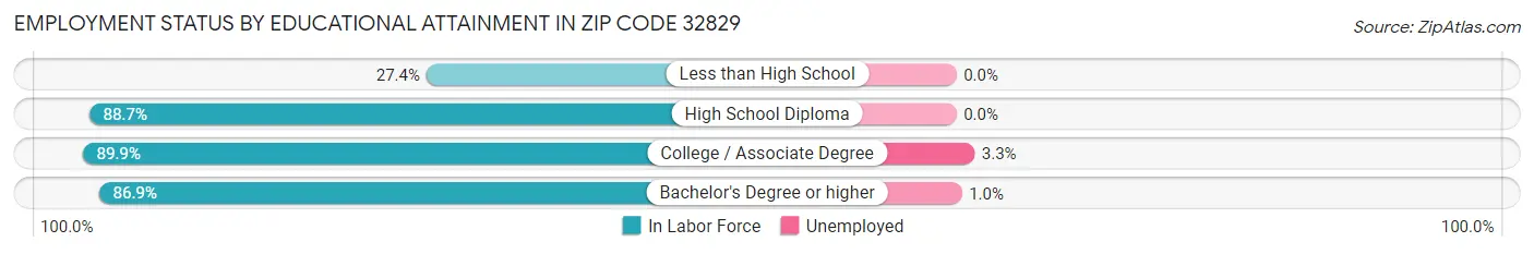 Employment Status by Educational Attainment in Zip Code 32829