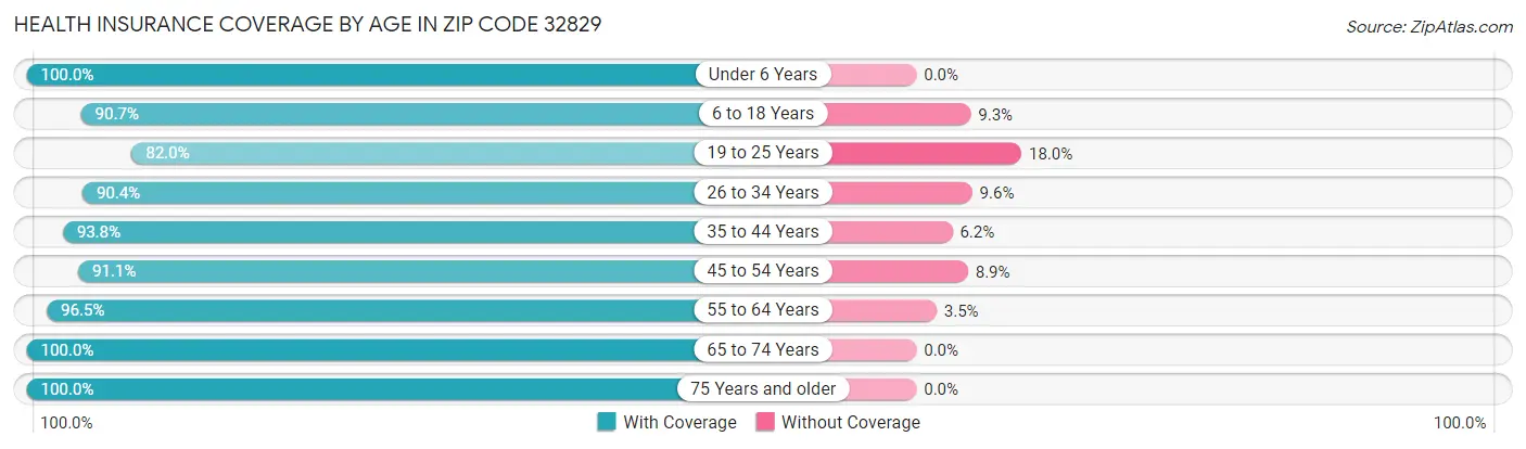 Health Insurance Coverage by Age in Zip Code 32829