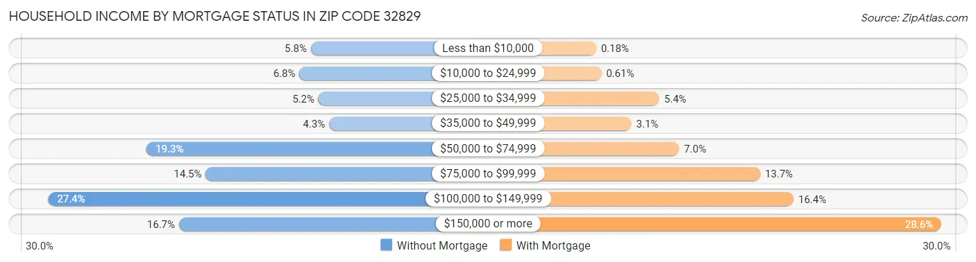 Household Income by Mortgage Status in Zip Code 32829