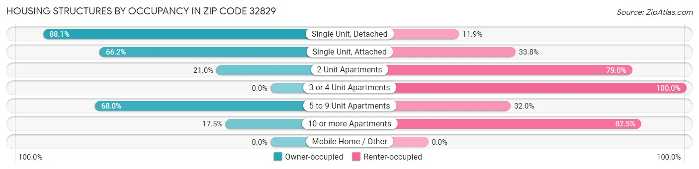 Housing Structures by Occupancy in Zip Code 32829