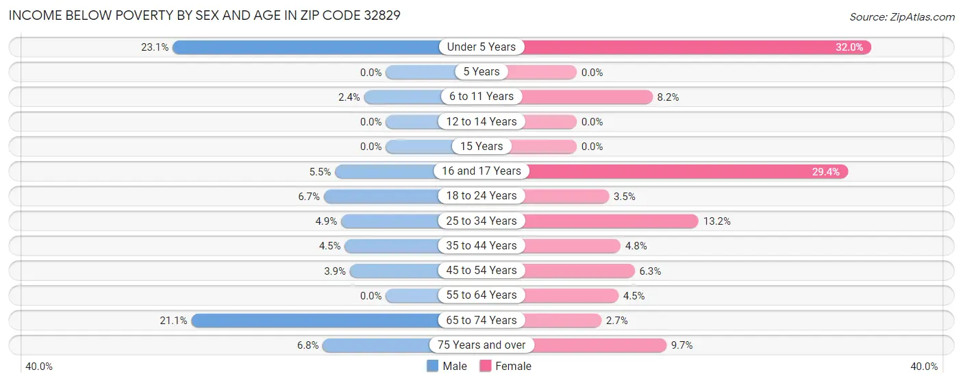 Income Below Poverty by Sex and Age in Zip Code 32829