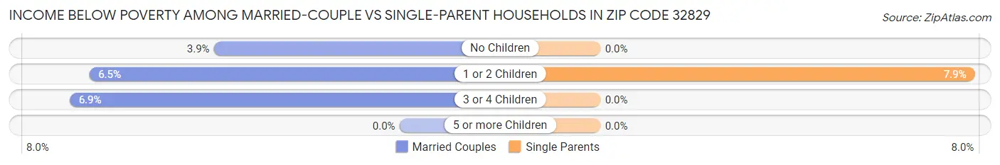 Income Below Poverty Among Married-Couple vs Single-Parent Households in Zip Code 32829