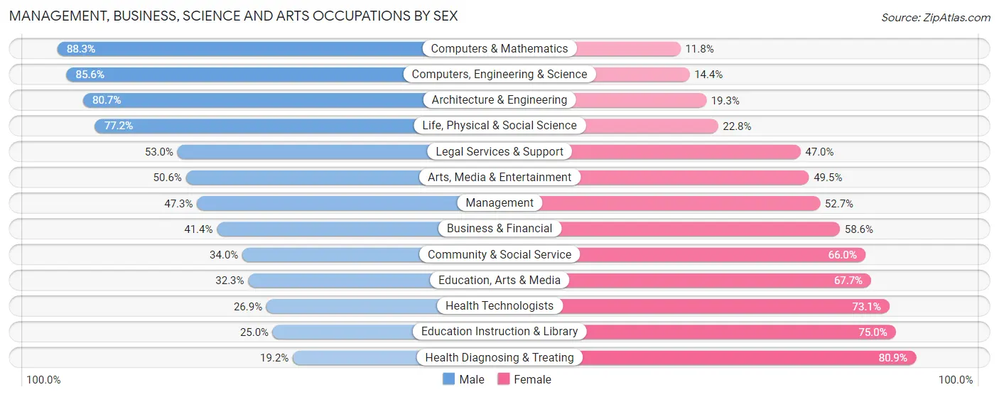 Management, Business, Science and Arts Occupations by Sex in Zip Code 32829