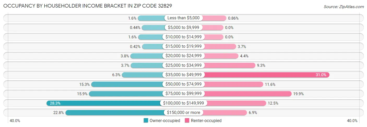 Occupancy by Householder Income Bracket in Zip Code 32829