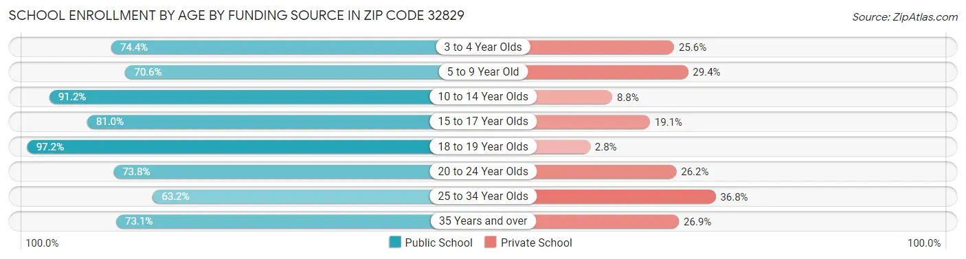 School Enrollment by Age by Funding Source in Zip Code 32829