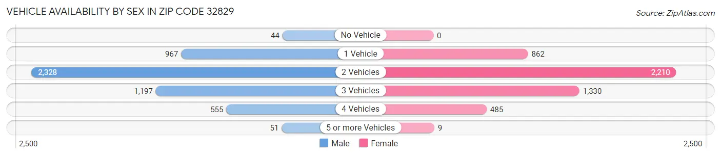 Vehicle Availability by Sex in Zip Code 32829
