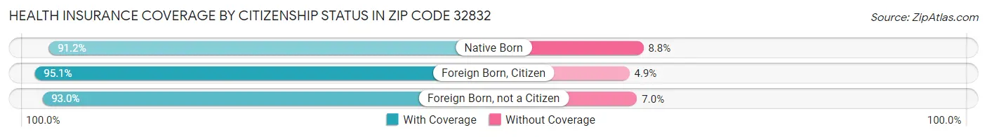 Health Insurance Coverage by Citizenship Status in Zip Code 32832