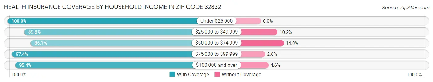 Health Insurance Coverage by Household Income in Zip Code 32832