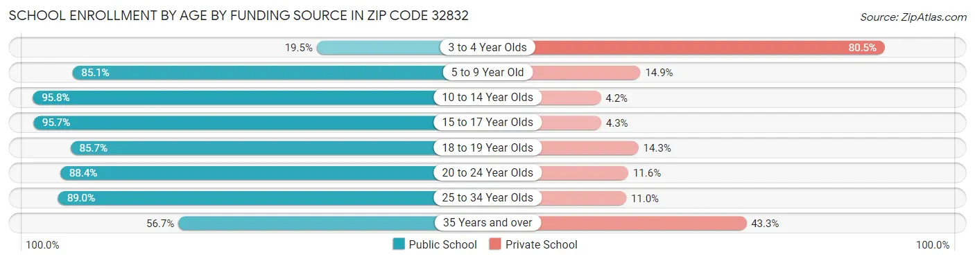 School Enrollment by Age by Funding Source in Zip Code 32832