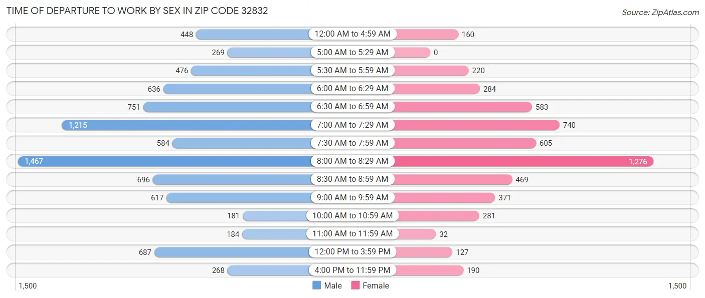 Time of Departure to Work by Sex in Zip Code 32832