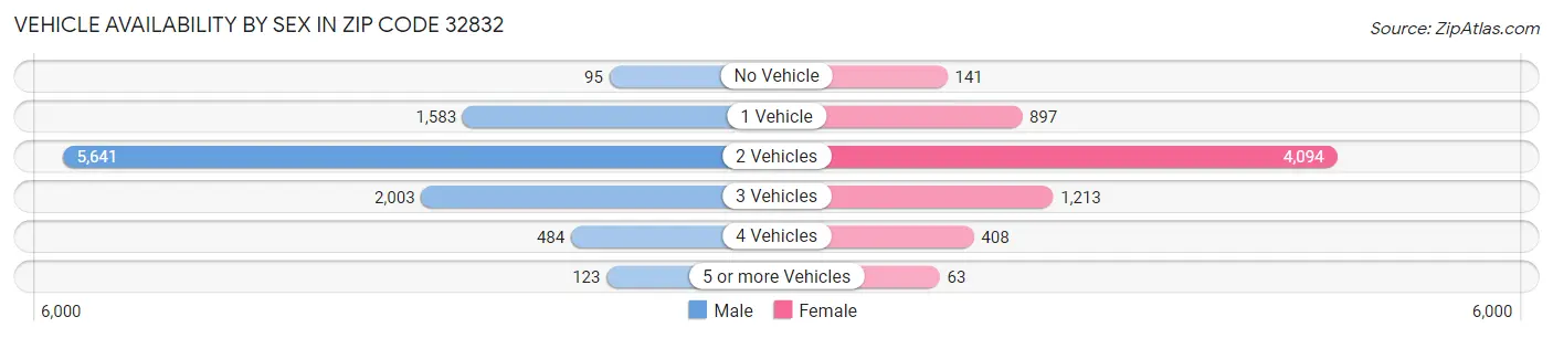 Vehicle Availability by Sex in Zip Code 32832