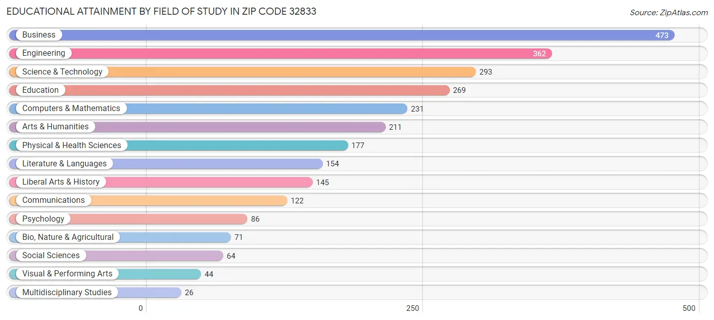 Educational Attainment by Field of Study in Zip Code 32833