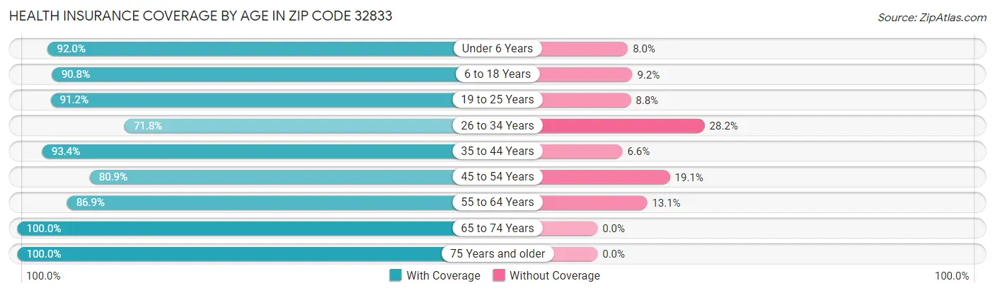 Health Insurance Coverage by Age in Zip Code 32833