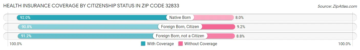 Health Insurance Coverage by Citizenship Status in Zip Code 32833