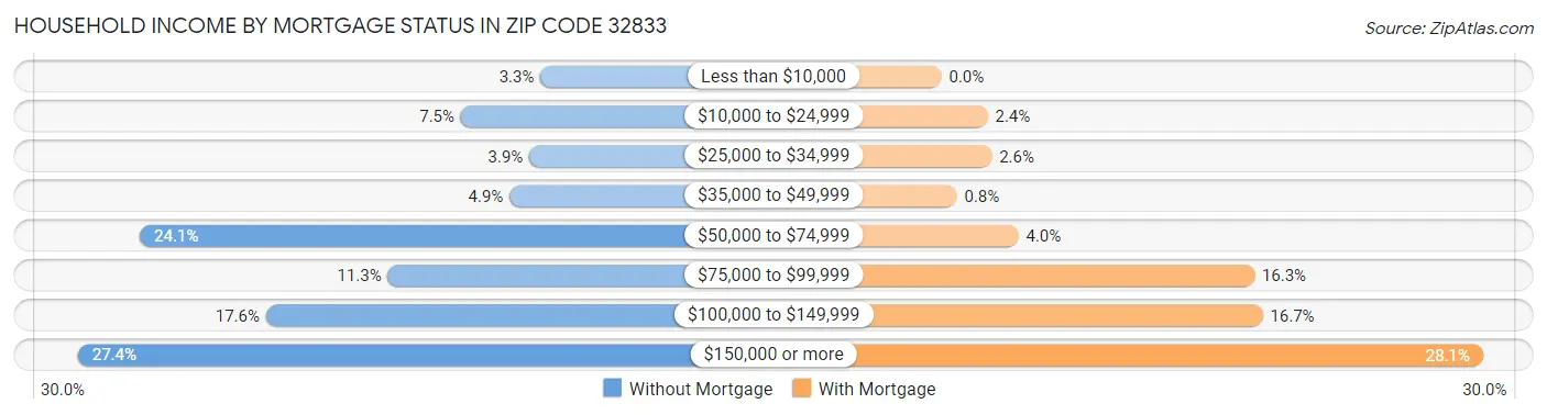 Household Income by Mortgage Status in Zip Code 32833