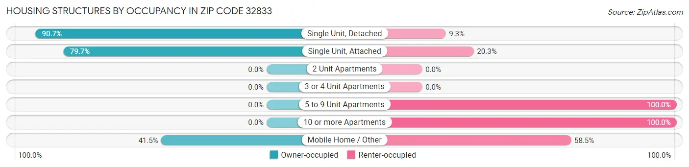 Housing Structures by Occupancy in Zip Code 32833