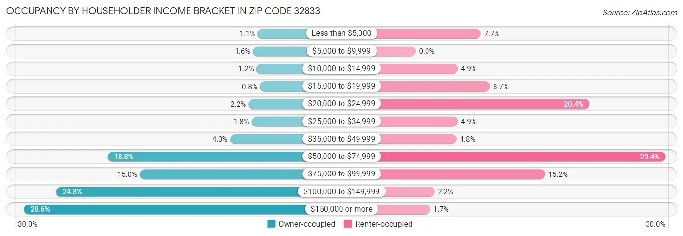 Occupancy by Householder Income Bracket in Zip Code 32833