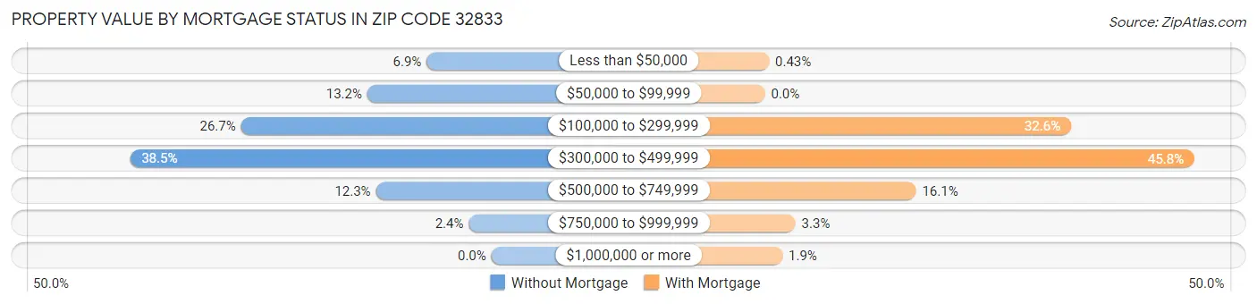 Property Value by Mortgage Status in Zip Code 32833