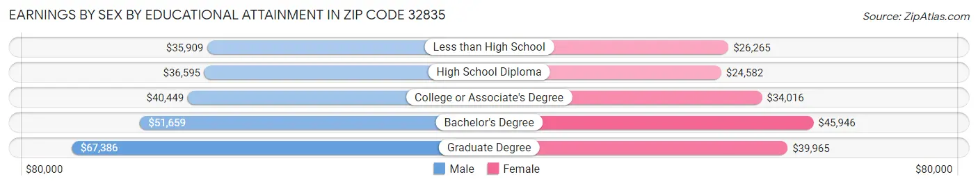 Earnings by Sex by Educational Attainment in Zip Code 32835