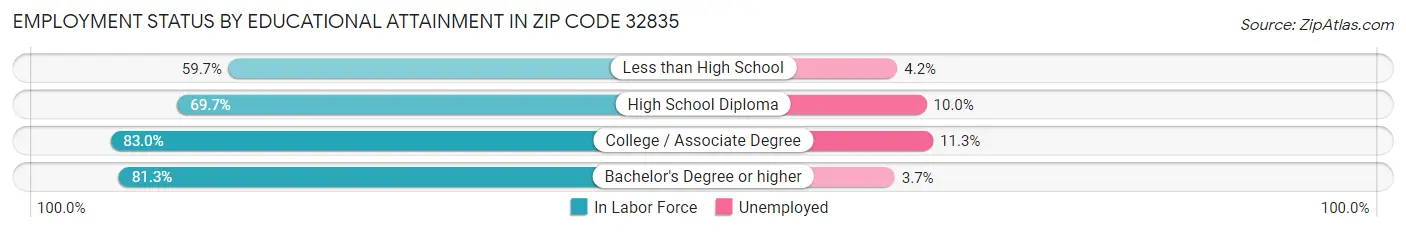 Employment Status by Educational Attainment in Zip Code 32835