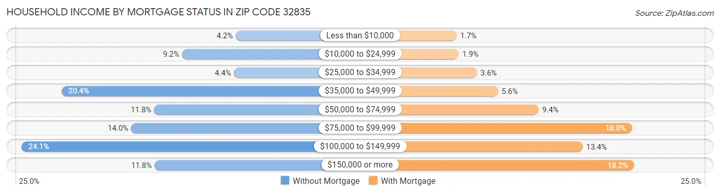 Household Income by Mortgage Status in Zip Code 32835