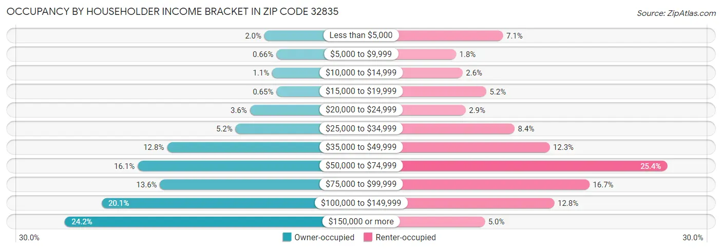 Occupancy by Householder Income Bracket in Zip Code 32835