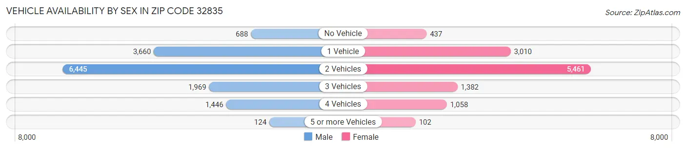 Vehicle Availability by Sex in Zip Code 32835