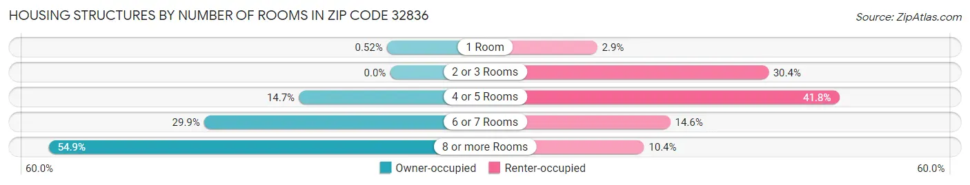 Housing Structures by Number of Rooms in Zip Code 32836