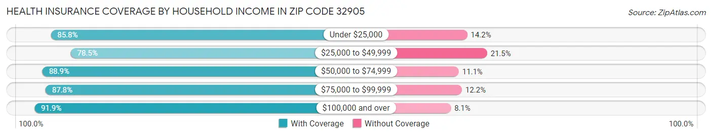 Health Insurance Coverage by Household Income in Zip Code 32905