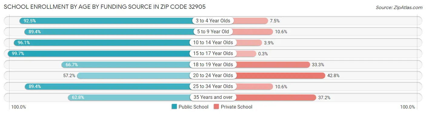 School Enrollment by Age by Funding Source in Zip Code 32905
