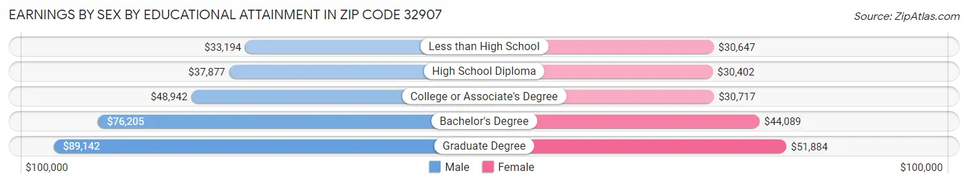 Earnings by Sex by Educational Attainment in Zip Code 32907