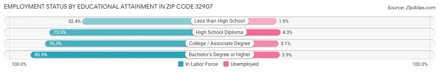 Employment Status by Educational Attainment in Zip Code 32907