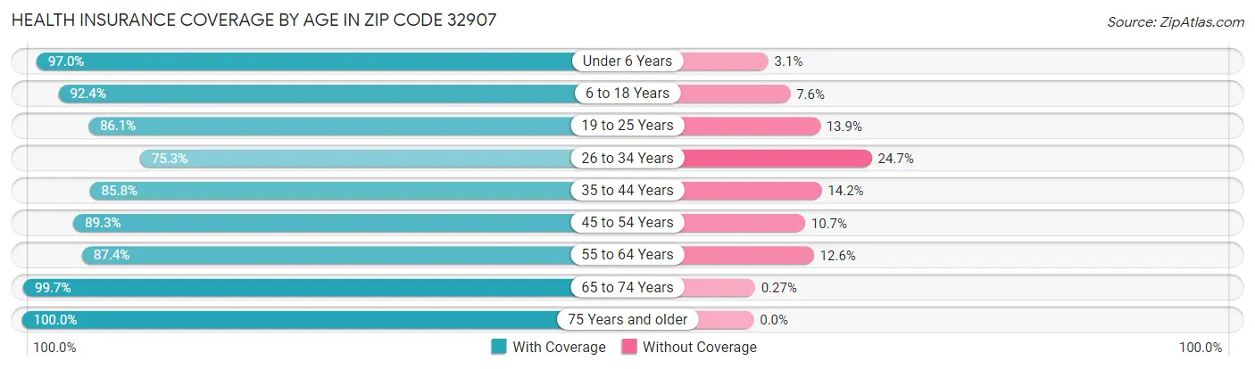 Health Insurance Coverage by Age in Zip Code 32907