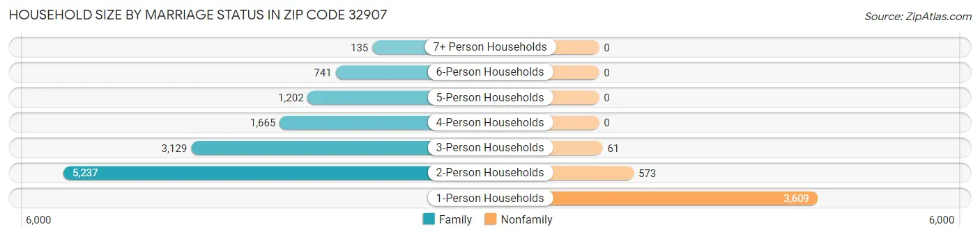 Household Size by Marriage Status in Zip Code 32907