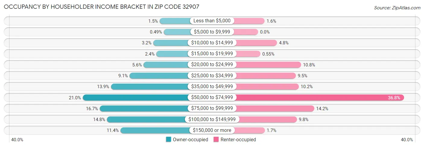 Occupancy by Householder Income Bracket in Zip Code 32907