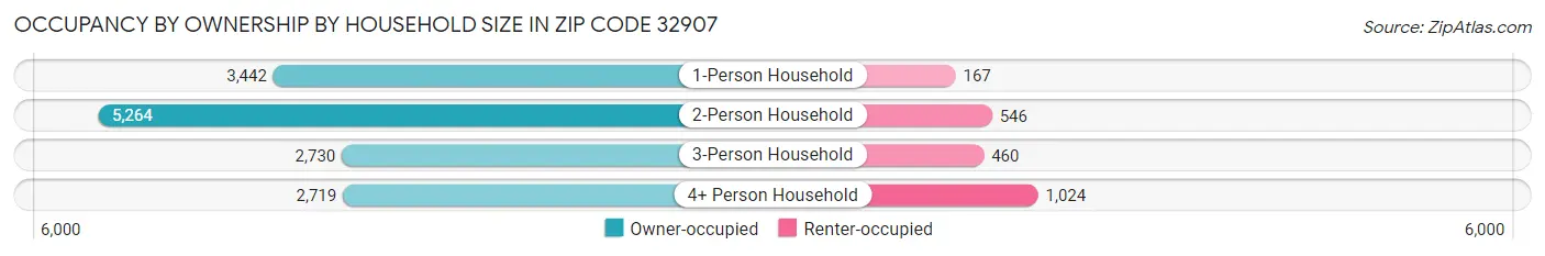 Occupancy by Ownership by Household Size in Zip Code 32907