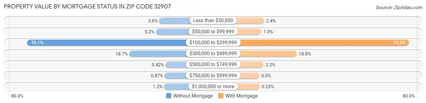 Property Value by Mortgage Status in Zip Code 32907