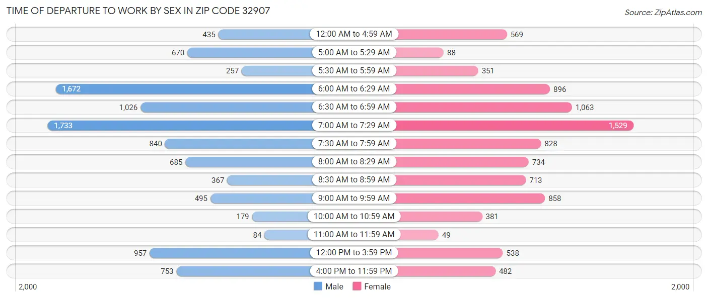 Time of Departure to Work by Sex in Zip Code 32907