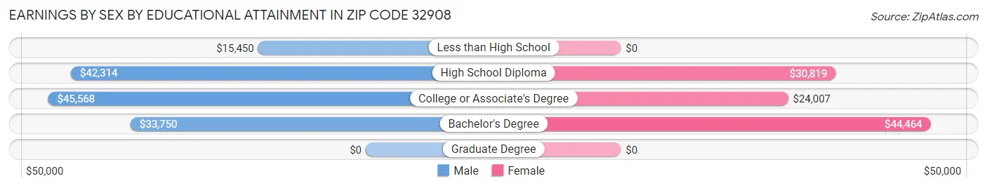 Earnings by Sex by Educational Attainment in Zip Code 32908