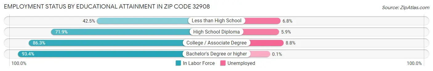 Employment Status by Educational Attainment in Zip Code 32908