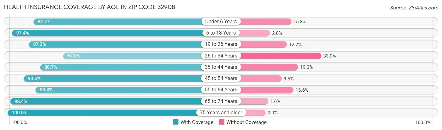 Health Insurance Coverage by Age in Zip Code 32908